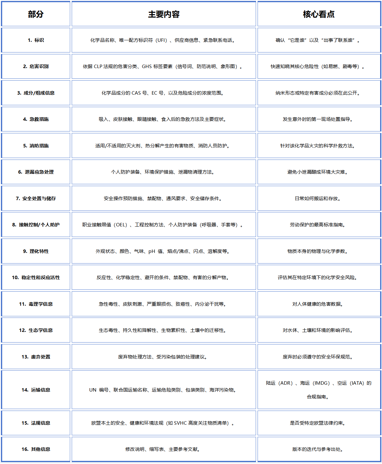 深度解析：什么是欧盟SDS（化学品安全数据表）？