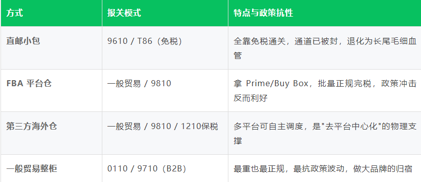 直邮时代的黄昏:一场跨境电商供应链的"去中心化"大迁徙
