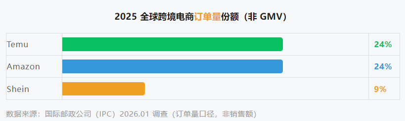 直邮时代的黄昏:一场跨境电商供应链的"去中心化"大迁徙