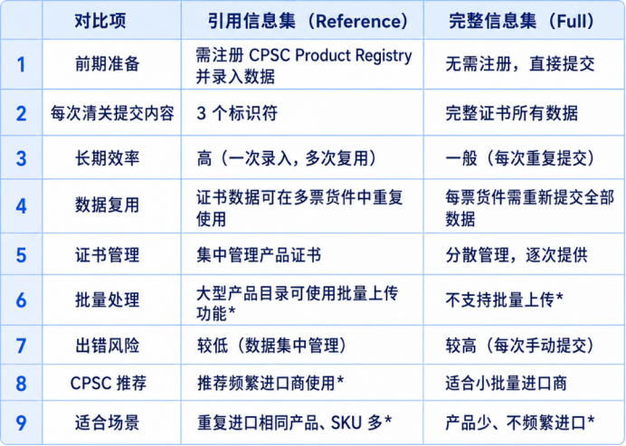 申报反复校验失败?这份CPSC电子申报中文版指南帮你一次性通关