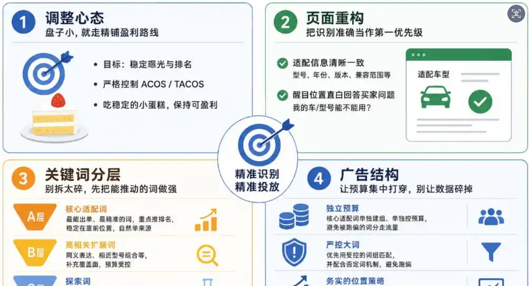 适配型汽配WOOT BD推广失利案例复盘