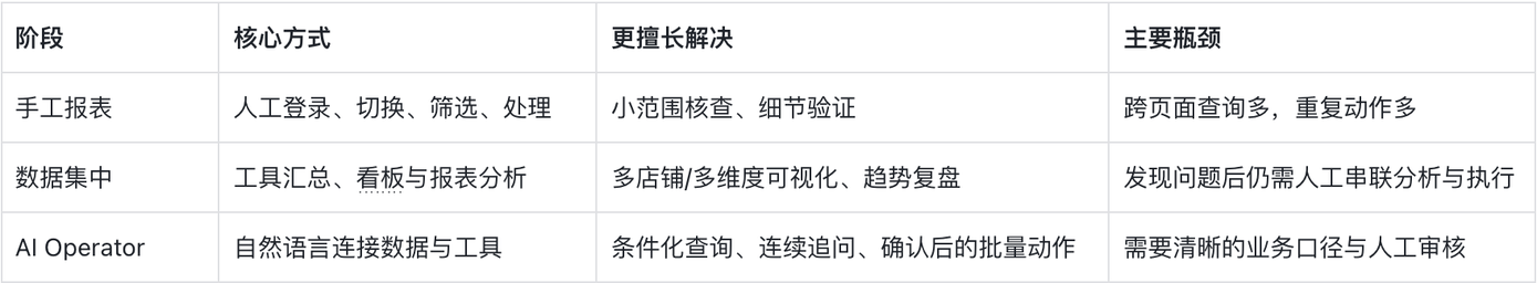 亚马逊广告优化的工作流演进：从手工报表到AI协同