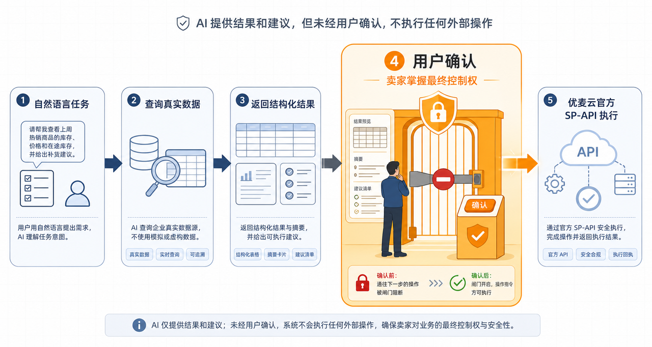 AI协助广告管理，安全边界在哪里？