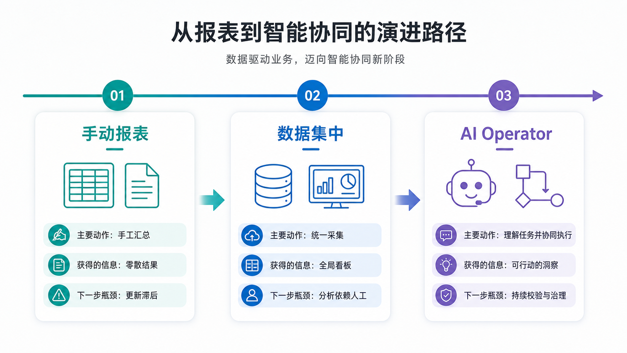 亚马逊广告优化的工作流演进：从手工报表到AI协同