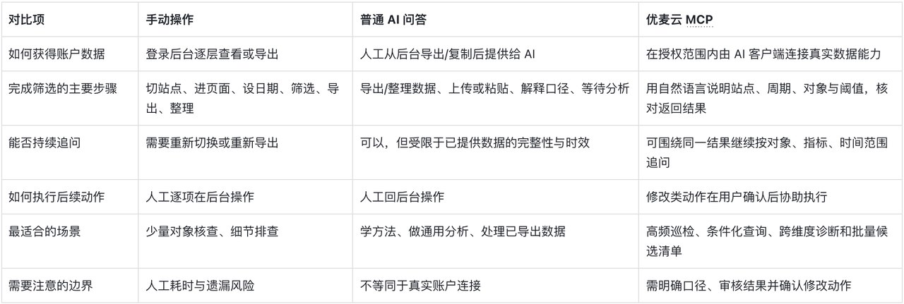 MCP工具、手动操作与普通AI问答：三种广告管理方式的效率对比