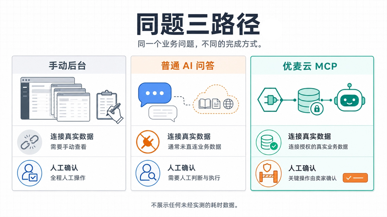 MCP工具、手动操作与普通AI问答：三种广告管理方式的效率对比