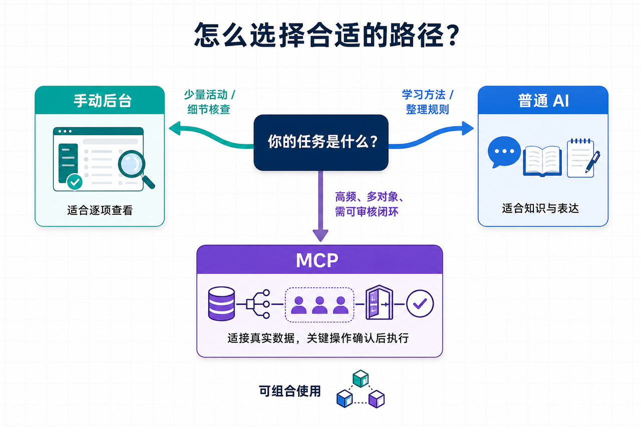 MCP工具、手动操作与普通AI问答：三种广告管理方式的效率对比