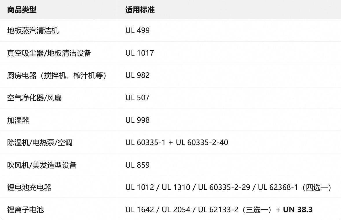 亚马逊锂电池家电合规倒计时