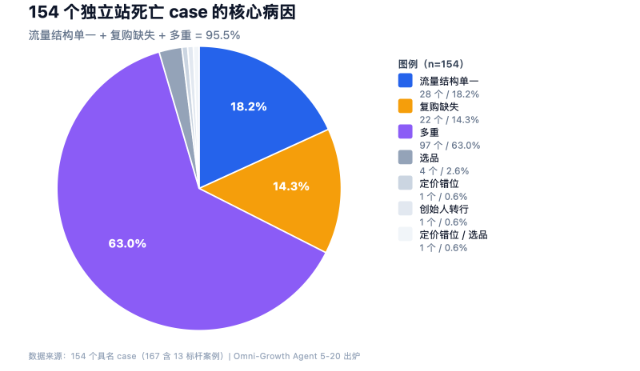 我让 AI Agent 扫了 300 个独立站失败案例，95.5%都栽在同一个误区上
