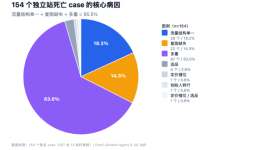 我让 AI Agent 扫了 300 个独立站失败案例，95.5%都栽在同一个误区上