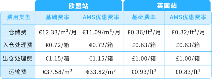 欧洲多站库存分散调拨难!AWD卫星仓自动分仓,缺货率直降15%