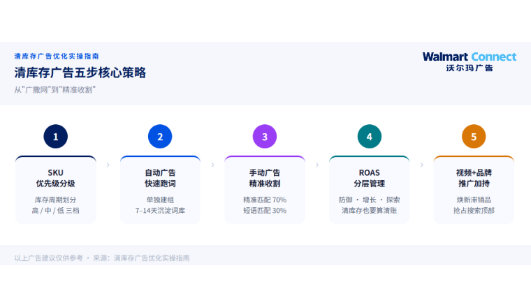 清库存不只是降价：从 SKU 分级到 ROAS 分层的广告策略