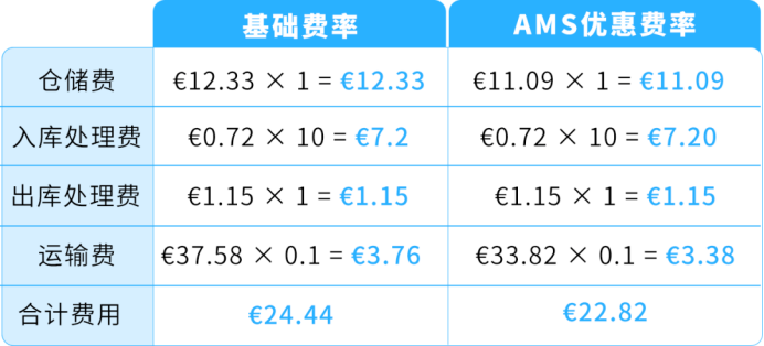 欧洲多站库存分散调拨难!AWD卫星仓自动分仓,缺货率直降15%