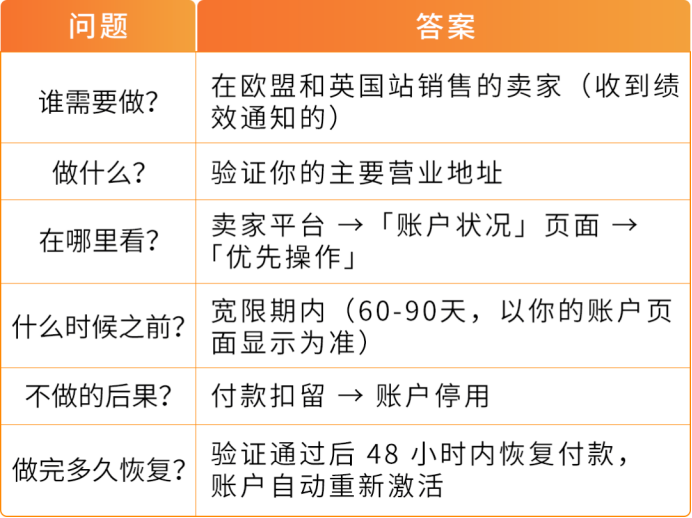分清注册地址≠主营地址!欧洲站地址核验完整实操攻略