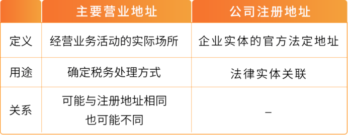 分清注册地址≠主营地址!欧洲站地址核验完整实操攻略