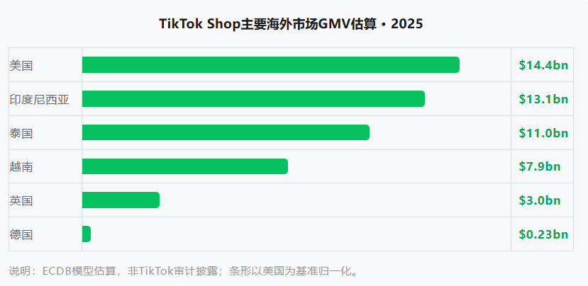 TikTok Shop英国卖家破30万:直播电商出海走到哪一步了