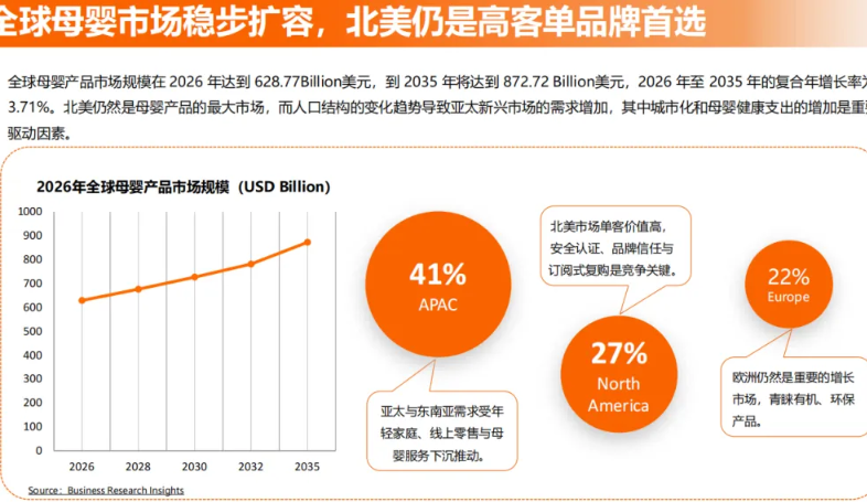 从跨境老兵到头部品牌，泽宝前员工做母婴用品年销35亿，称霸北美