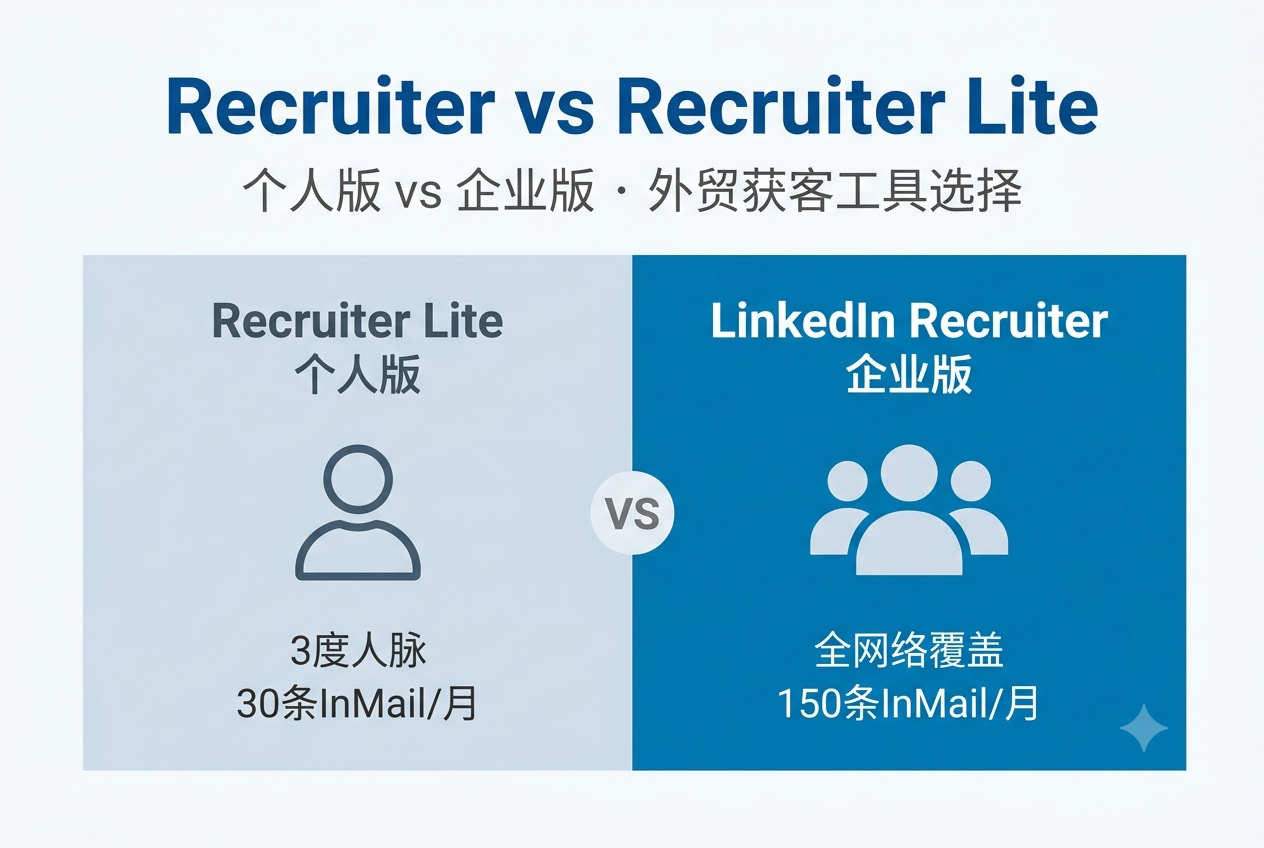 领英加人受限？对比 Recruiter Lite 与企业版，教你用InMail合规绕道拓客！