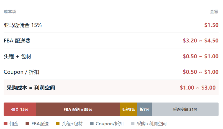 低价标品到底怎么盈利？别再用"低价走量"骗自己了！