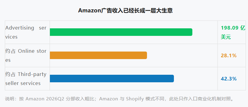 Shopify财报里的AI真相:AI流量到底更贵,还是更值钱?