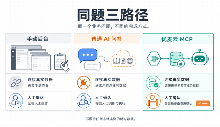 MCP工具、手动操作与普通AI问答：三种广告管理方式的效率对比