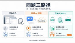 MCP工具、手动操作与普通AI问答：三种广告管理方式的效率对比