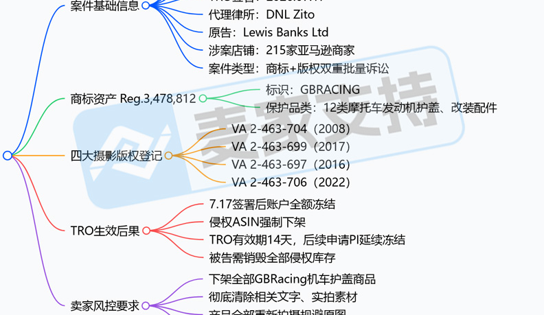 26-cv-01928｜GBRacing隐匿维权，215店涉案TRO已被冻结