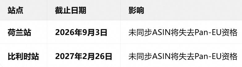 亚马逊Listing未同步荷兰站与比利时站，将失去Pan-EU权益
