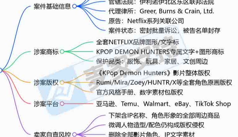 26-08898｜Netflix再立案！KPop Demon Hunters商标版权双维权？
