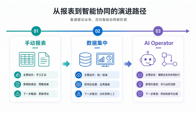 亚马逊广告优化的工作流演进：从手工报表到AI协同
