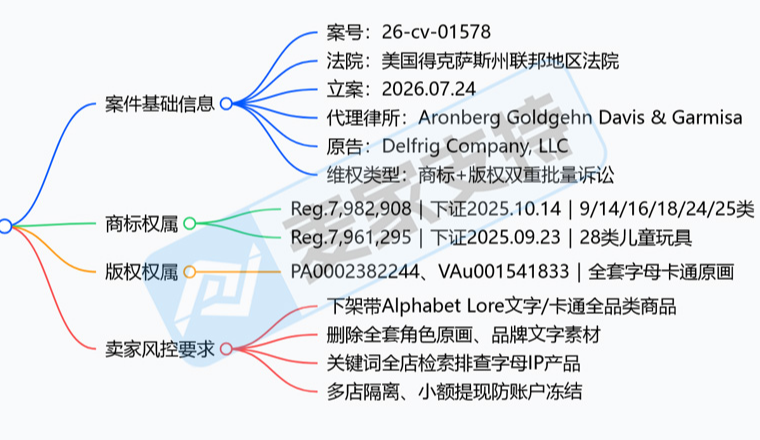 26-cv-01578｜印花及玩具卖家避雷！热门卡通字母商标、版权双维权，TRO从未断