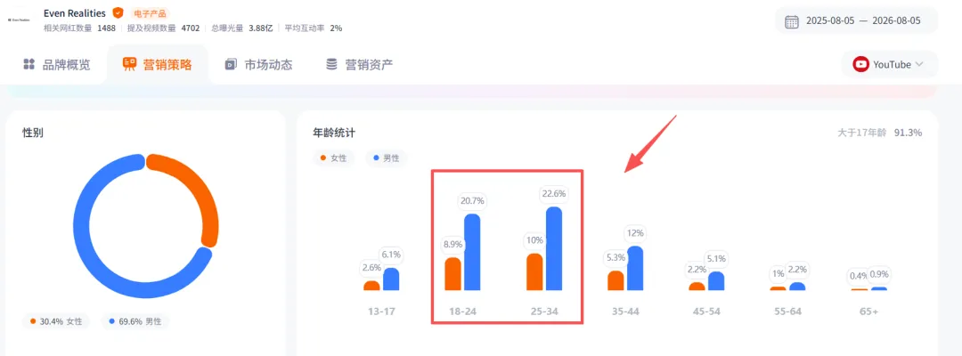 3年估值破10亿美金！深圳这家公司做AI眼镜拿下海外高端市场