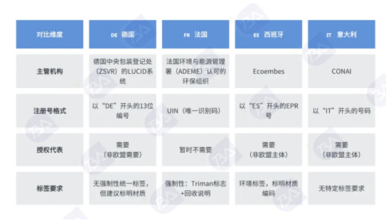 欧盟PPWR不足30天！不合规可能禁售+召回，跨境卖家速查