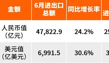 挡不住了！上半年中国外贸首破25万亿元，出口激增13.4%！
