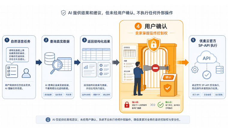 AI协助广告管理，安全边界在哪里？