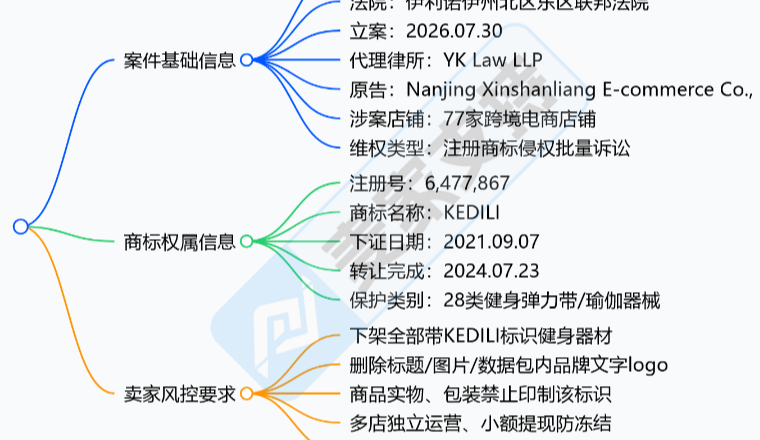 26-cv-09105｜健身品牌KEDILI商标维权，77店面临TRO冻结风险