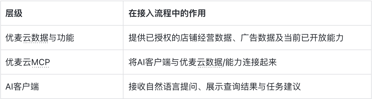 亚马逊ERP如何接入AI？MCP配置、验证与排错参考