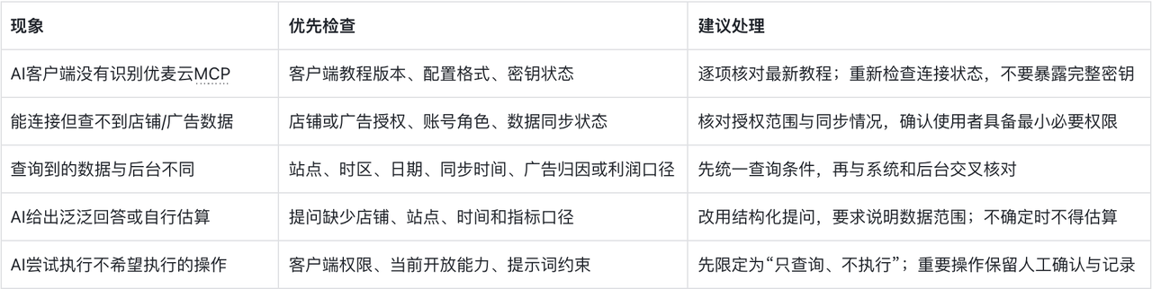 亚马逊ERP如何接入AI？MCP配置、验证与排错参考