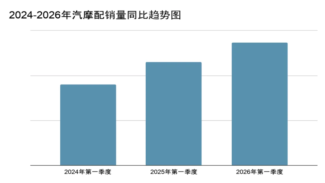 修出来的百亿生意：85%二手车占比，非洲汽摩配赛道迎来爆发！