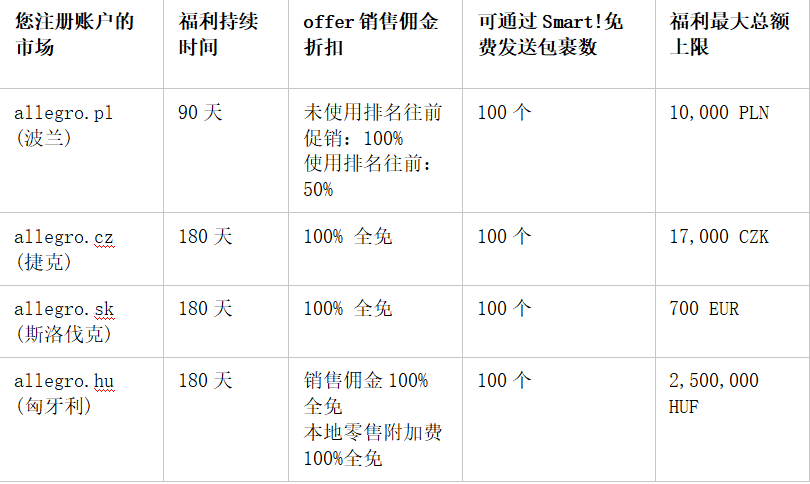 避开传统红海!Allegro新手福利上线:0佣金、免邮、流量扶持,抢占欧洲市场新机会