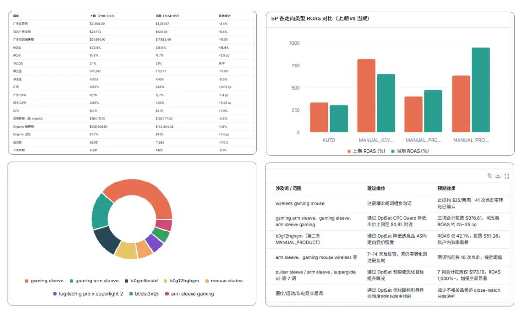 亚马逊广告运营难度加大？有卖家开始指挥AI“自动驾驶”了