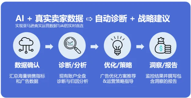 亚马逊广告运营难度加大？有卖家开始指挥AI“自动驾驶”了