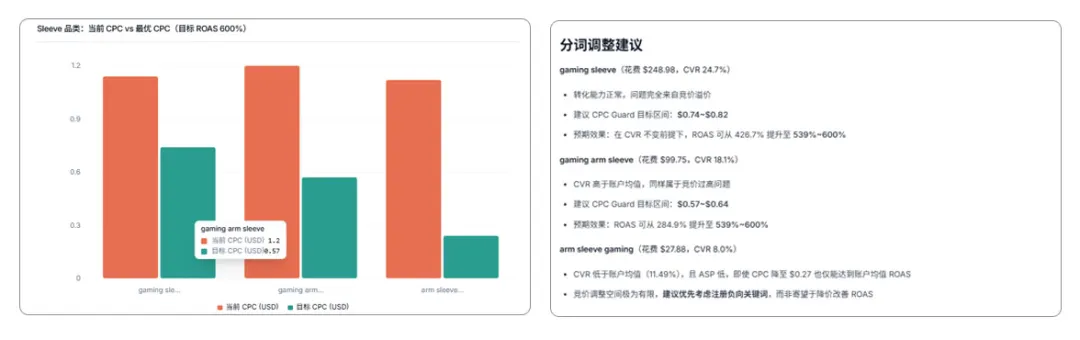 亚马逊广告运营难度加大？有卖家开始指挥AI“自动驾驶”了