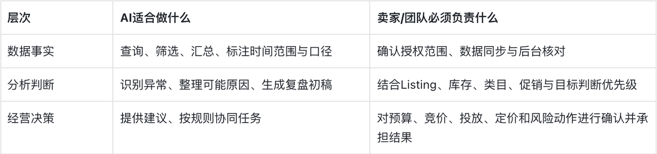 AI能帮亚马逊卖家做什么、不能做什么？使用边界说明
