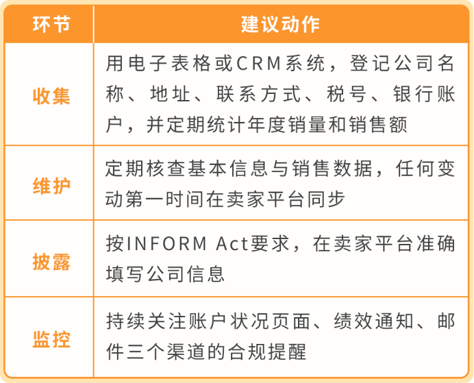 收到亚马逊这条邮件别忽略!INFORM Act 年度核验,超时账户停用