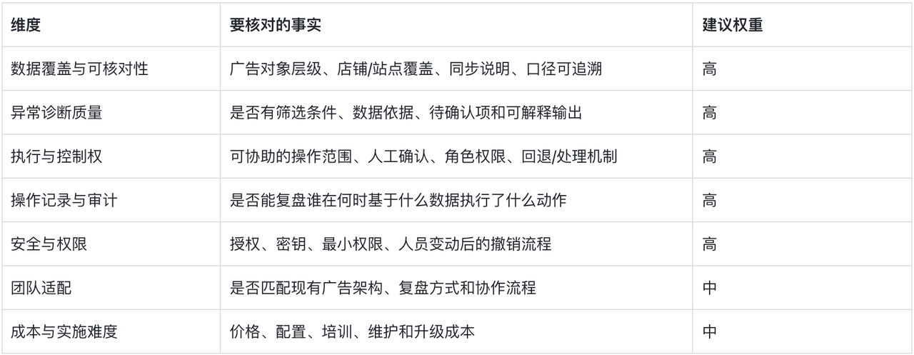 亚马逊AI广告优化工具如何选择？从能力、数据与控制权出发