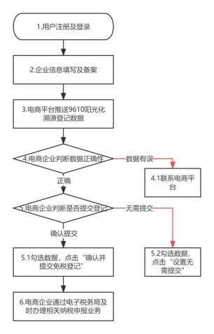 东莞市9610阳光化溯源登记企业操作指引