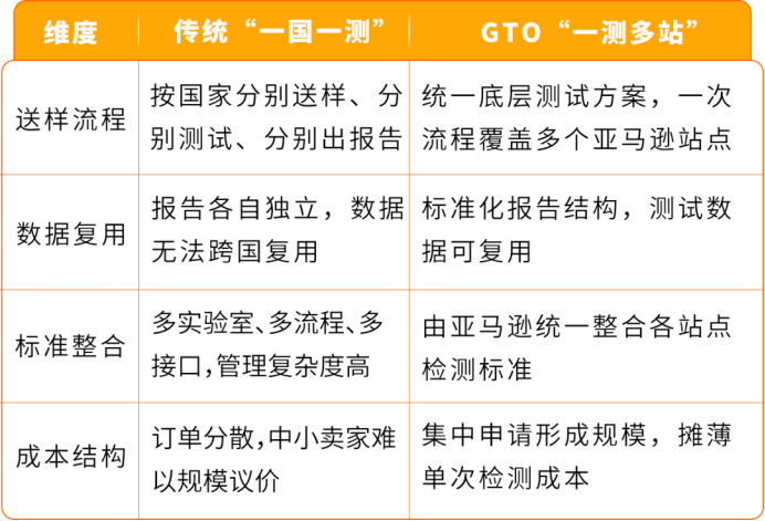 对话四大TIC机构(上):GTO如何打通各国检测标准壁垒?