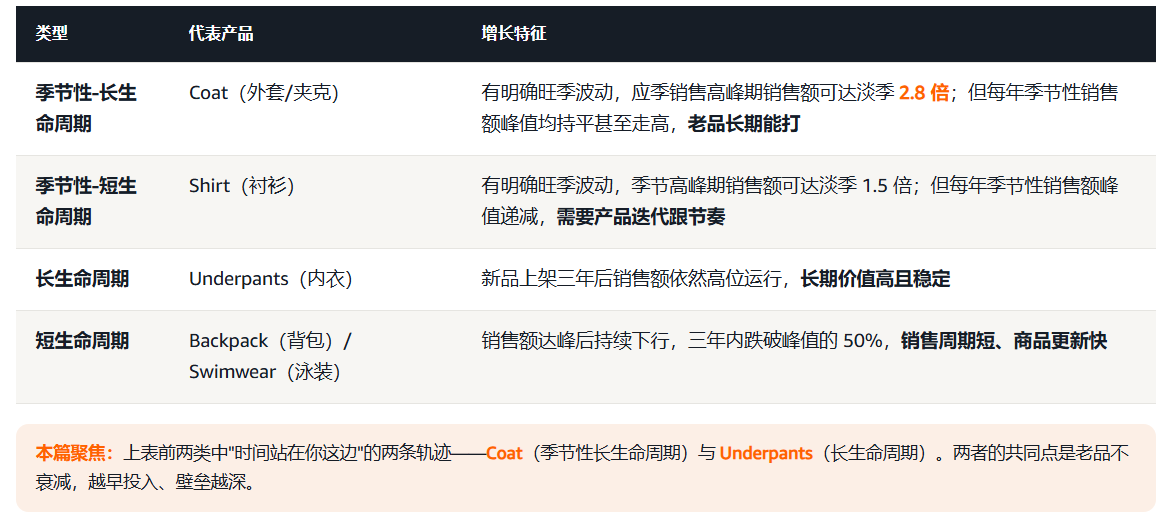 加拿大不是小号美国站，时间站在你这边的两类服饰品类该怎么打