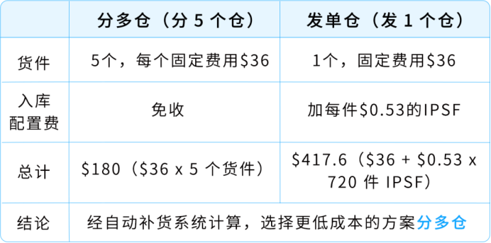 爆款总断货、补货操作耗时间?GWD全自动库存方案来了
